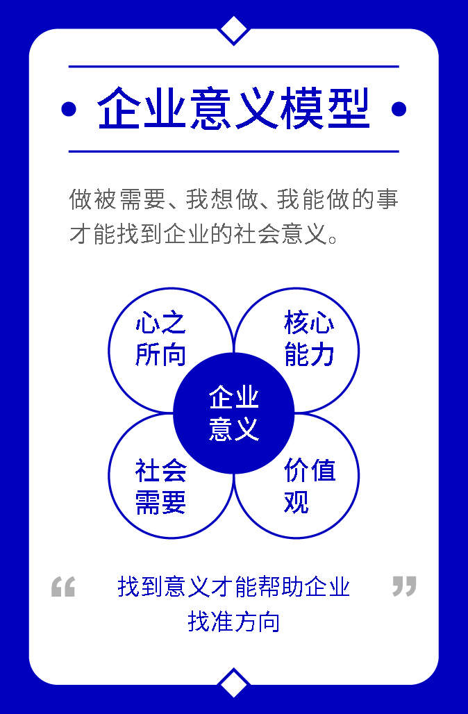 企业意义模型图，包括心之所向、核心能力、价值观和社会需求四个要素。