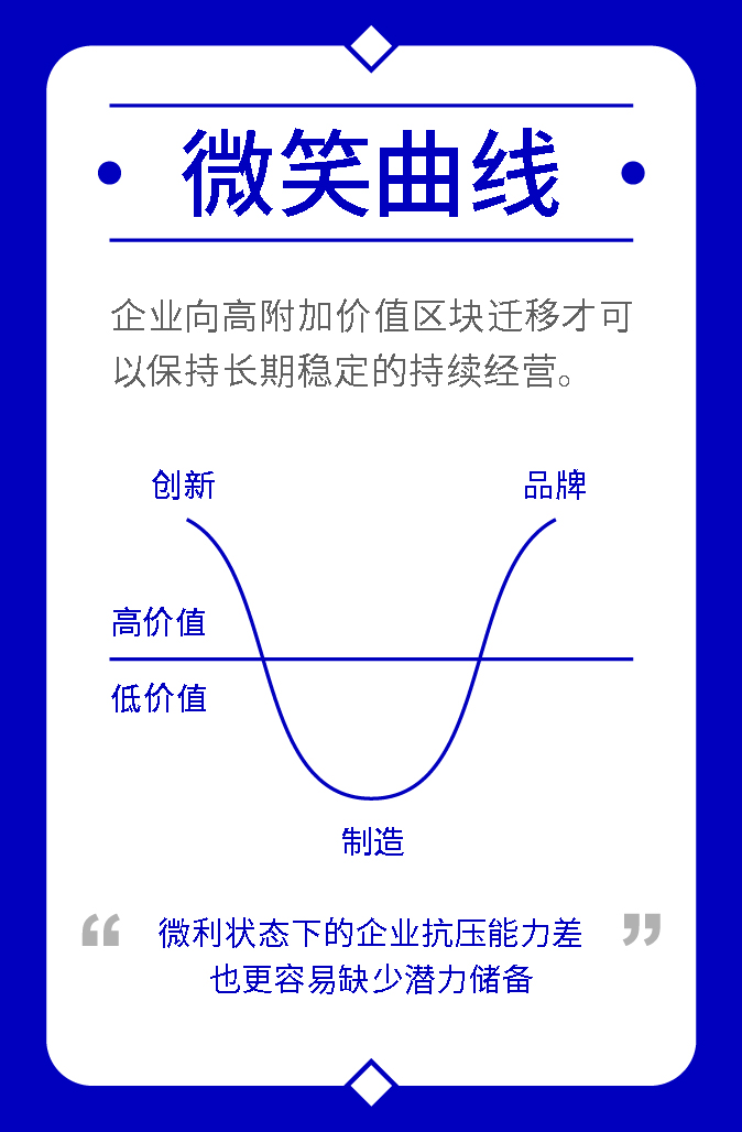 微笑曲线图示，创新与品牌位于高附加值区，制造处于低附加值底部。