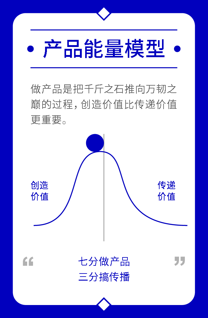 产品能量模型曲线，展示价值从创造到传递的变化过程。