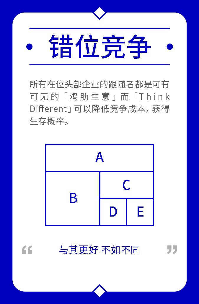 错位竞争区块图，包含A、B、C、D、E等不同竞争空间分布。