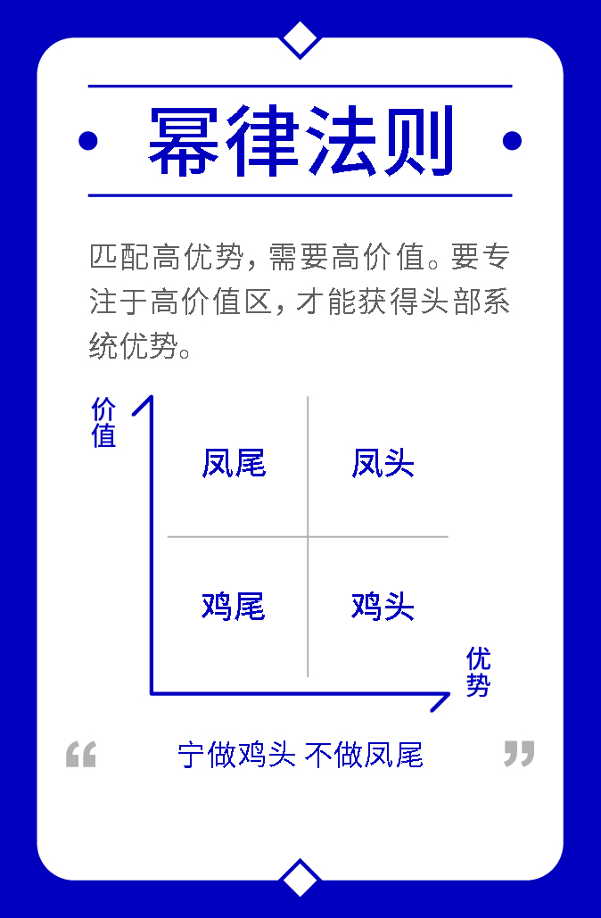 幂律法则象限图，分为凤头、凤尾、鸡头、鸡尾四区。