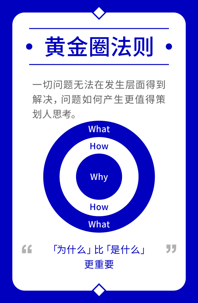 黄金圈法则图示，包含Why、How、What三层同心圆，强调思考从核心原因开始。