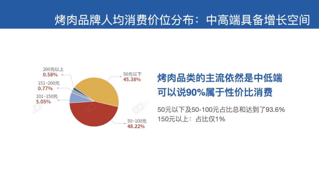 鲸湃咨询商业案例：炙鲜烤肉