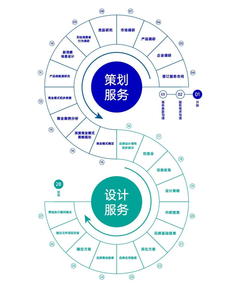鲸湃咨询 服务流程示意图