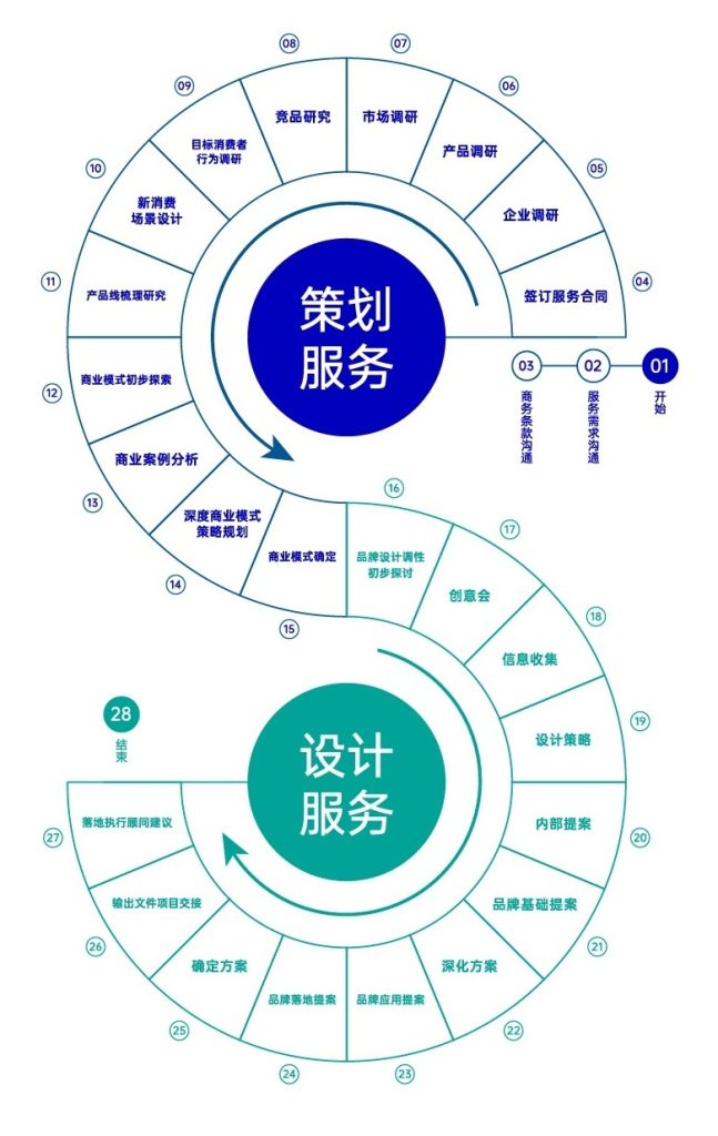 鲸湃咨询 服务流程示意图 移动端